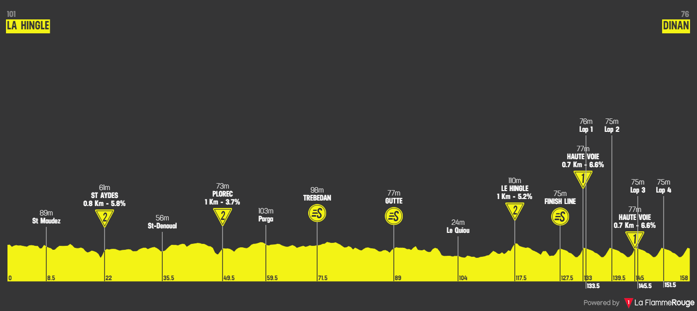 Etapeprofil for  7. etape af cykelløbet Tour de Bretagne